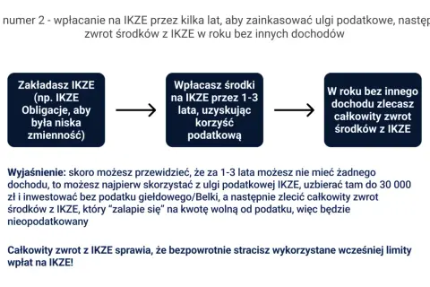 Zakładasz IKZE (np. IKZE Obligacje), wpłacasz środki 1-3 lata, by skorzystać z ulg podatkowych, a potem zlecasz zwrot środków z IKZE w roku bez innych dochodów.