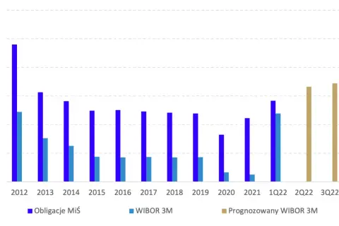Wykres słupkowy pokazuje rentowność obligacji skarbowych 5-letnich, WIBOR 3M i prognozowany WIBOR 3M od 2012 do 4Q22.