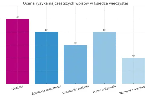Wykres słupkowy pokazuje ocenę ryzyka wpisów w księdze wieczystej. Najwyższe ryzyko (5/5) dotyczy hipoteki.