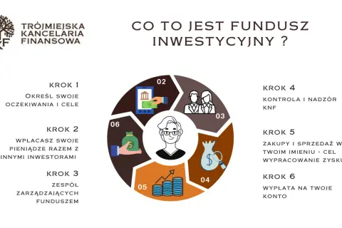 Schemat wyjaśnia, co to jest fundusz inwestycyjny zamknięty: określanie celów, wpłaty, zarządzanie, kontrola KNF, zakupy i sprzedaż, wypłata zysku.