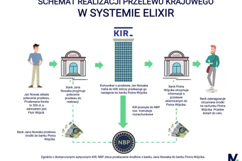 Jan Nowak zleca przelew elixir na 300 zł do Piotra Wójcika. Schemat pokazuje drogę pieniędzy przez banki i KIR do celu.