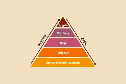 Piramide inwestycyjna: konta oszczędnościowe, obligacje, akcje, startupy, krypto. Wyższe ryzyko oznacza potencjalnie większy zysk, wyjaśniając dlaczego fundusze inwestycyjne spadają.