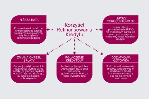 Przeniesienie kredytu hipotecznego do innego banku to szansa na niższe raty i odciążenie budżetu. Refinansowanie kredytu oferuje też lepsze oprocentowanie.
