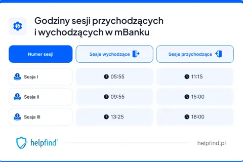 Godziny sesji przychodzących i wychodzących w mBanku. Tabela pokazuje sesje I, II, III z godzinami 05:55, 09:55, 13:25 dla sesji wychodzących i 11:15, 15:00, 18:00 dla sesji przychodzących.