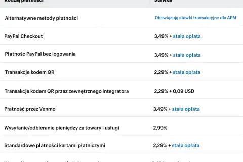 Tabela pokazuje stawki prowizji dla różnych metod płatności, w tym PayPal Checkout i płatności PayPal bez logowania.