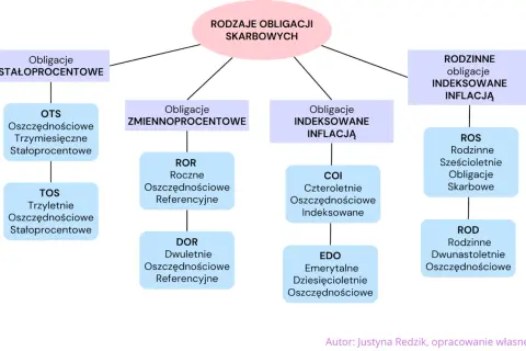 Rodzaje obligacji skarbowych: stałoprocentowe (3 mies., 3 lata), zmiennoprocentowe (1 rok, 2 lata), indeksowane inflacją (4 lata, 10 lat), rodzinne (6 lat, 12 lat) - różne obligacje na jaki okres.