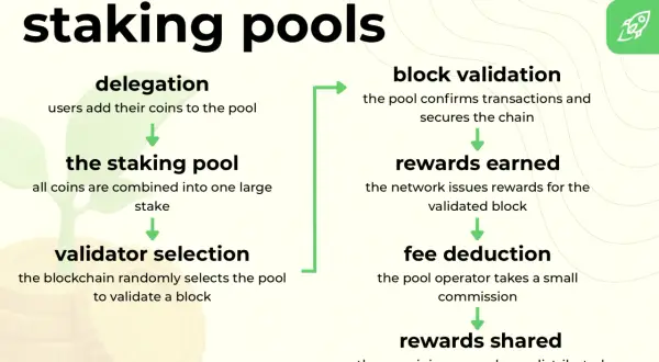 Schemat działania jaki pool do ethereum: delegacja, staking pool, wybór walidatora, walidacja bloku, nagrody, prowizja, podział nagród.