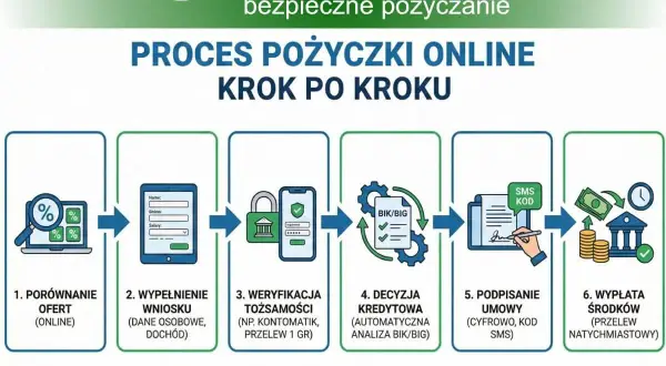 Proces pożyczki online: porównanie ofert, wypełnienie wniosku, weryfikacja tożsamości, decyzja kredytowa, podpisanie umowy i wypłata środków. Wierzytelność uzyskana zdalnie.