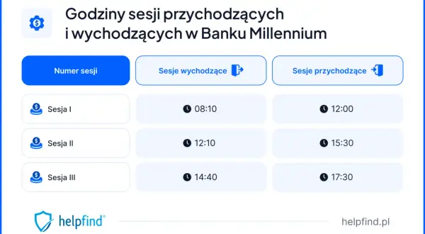 Godziny sesji przychodzących i wychodzących w Banku Millennium. Tabela pokazuje czasy sesji I, II i III.