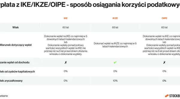 Porównanie IKE i IKZE: wiek, warunki wpłat, odliczanie od dochodu, podatki. IKZE ma korzystniejszy podatek zryczałtowany.