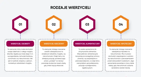 Rodzaje wierzycieli: osobisty, rzeczowy, alimentacyjny, hipoteczny. Każdy wierzyciel ma inne prawa.