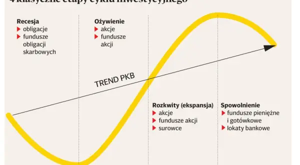 Wykres cyklu koniunkturalnego: w recesji obligacje, w ożywieniu akcje, w rozkwicie surowce, a w spowolnieniu lokaty.