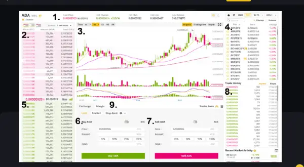 Ekran Binance pokazuje, jak handlować na Binance, z wykresem cen ADA/BTC, listą zleceń i opcjami kupna/sprzedaży.