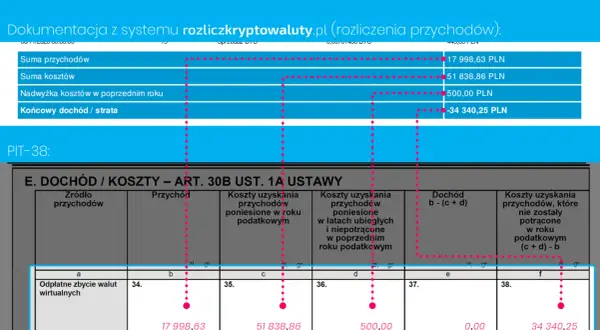 Przykładowe rozliczenie PIT-38 pokazuje, jak wyplacic kryptowaluty bez podatku, prezentując dochody i koszty.