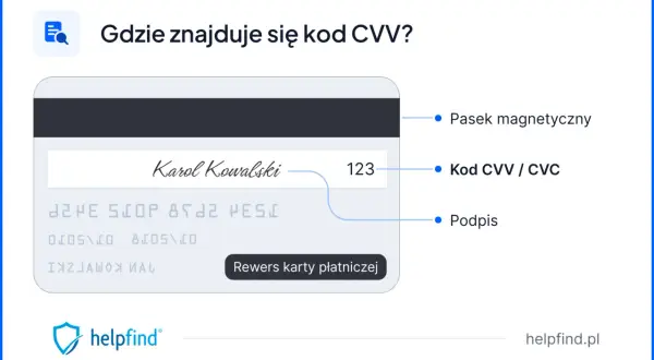 Karta płatnicza z zaznaczonym kodem CVV / CVC. Widoczny pasek magnetyczny, podpis i numer karty.