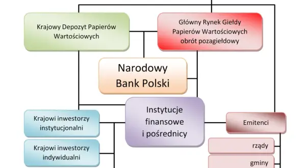 Schemat pokazuje, kto ustala ceny akcji na giełdzie: KNF, NBP, KDPW, rynek giełdowy, emitenci, inwestorzy i instytucje finansowe.