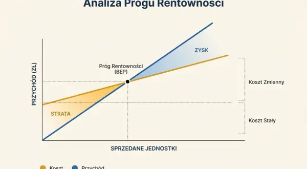 Wykres analizy progu rentowności pokazuje punkt, w którym przychody zrównują się z kosztami. Obszar poniżej to strata, powyżej to zysk.