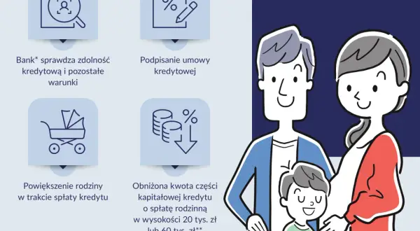 Kredyt bez wkładu własnego dla Krystyny i Jana marzących o mieszkaniu. Bank sprawdza zdolność, podpisuje umowę, a spłata maleje przy powiększeniu rodziny.