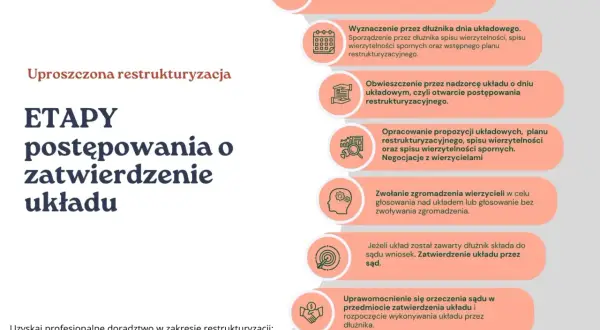 Etapy uproszczonej restrukturyzacji: od umowy, przez wyznaczenie dnia układowego, negocjacje, głosowanie, po zatwierdzenie układu przez sąd.