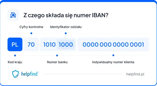 Schemat numeru IBAN: PL 70 1010 1000 0000 0000 0001. Poznaj budowę numeru rachunku bankowego.