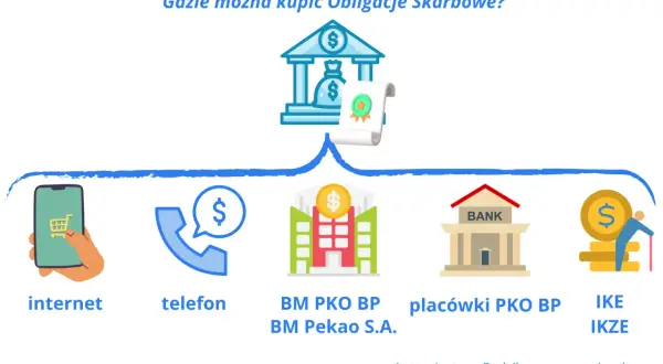 Jak inwestować w obligacje? Kupisz je przez internet, telefon, w placówkach bankowych lub przez IKE/IKZE.
