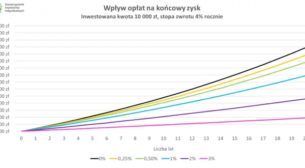 Wykres pokazuje, jak działają fundusze inwestycyjne: 10 000 zł inwestycji rośnie przez 20 lat, a opłaty (0-3%) znacząco wpływają na końcowy zysk.
