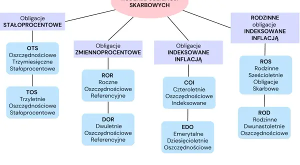 Rodzaje obligacji skarbowych: stałoprocentowe, zmiennoprocentowe, indeksowane inflacją. Warto rozważyć, które obligacje skarbowe wybrać.