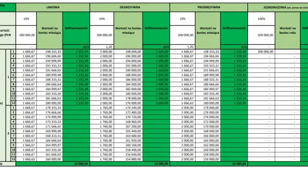 Tabela porównująca różne metody amortyzacji: liniową, degresywną, progresywną i jednorazową, z uwzględnieniem wartości początkowej, miesięcznych rat i dofinansowania.