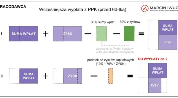 PPK co to? Schemat pokazuje, jak działa wcześniejsza wypłata z PPK. Suma wpłat i zysków jest pomniejszana o część wpłat i zysków, a reszta trafia do wypłaty.