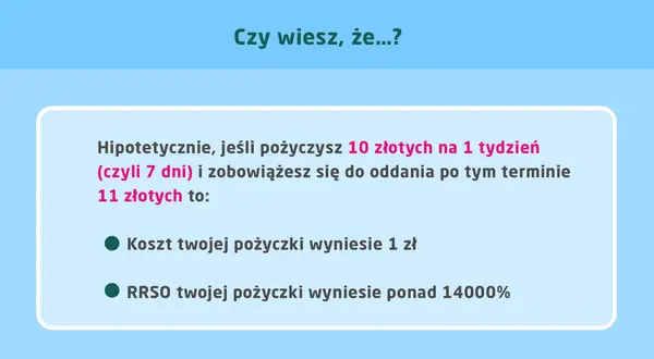 Czy wiesz, że pożyczając 10 zł na tydzień i oddając 11 zł, koszt pożyczki to 1 zł, a RRSO ponad 14000%?