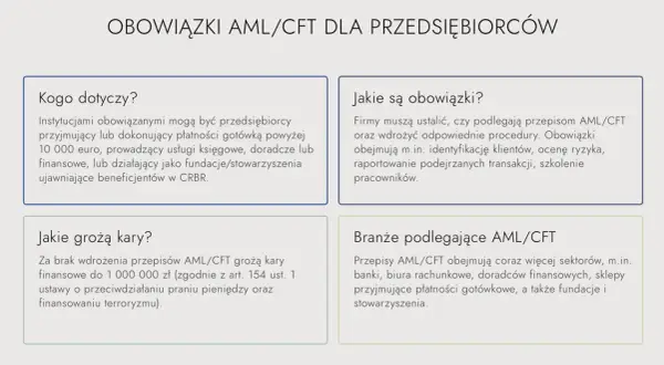 Obowiązki AML/CFT dla przedsiębiorców: kto podlega, jakie są wymogi, kary i branże objęte przepisami.