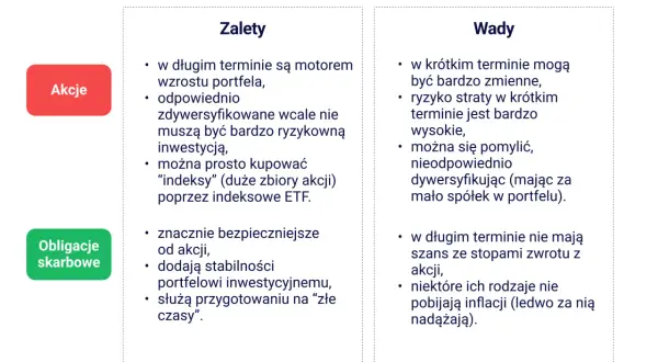 Akcje i obligacje: co to są akcje i obligacje? Zalety i wady obu instrumentów inwestycyjnych.