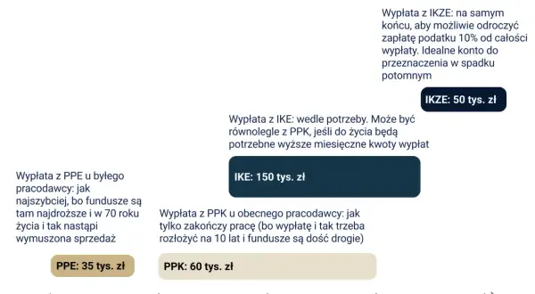 Schemat wypłat z kont emerytalnych dla 60-latka. Oszczędzanie na przyszłość. PPE (35 tys. zł), PPK (60 tys. zł), IKE (150 tys. zł), IKZE (50 tys. zł).
