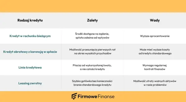 Tabela porównuje rodzaje kredytów, w tym kredyt obrotowy z karencją w spłacie, jego zalety i wady.