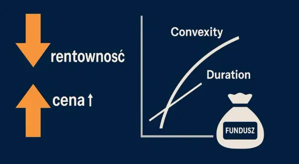 Skaner rentowności obligacji: spadek rentowności to wzrost ceny, a wzrost ceny to spadek rentowności. Wykres pokazuje Convexity i Duration dla funduszu.