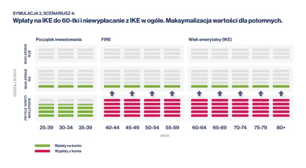 Symulacja wpłat na indywidualne konto emerytalne (IKE) do 60. roku życia i niewypłacania środków. Wykres pokazuje wpływ wieku na inwestycje.