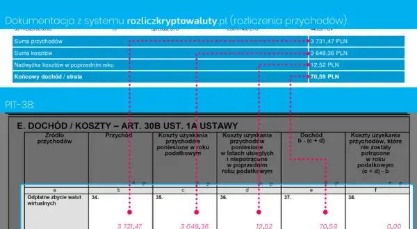 Wypełnianie PIT-38: przykładowe rozliczenie kryptowalut, dochody, koszty i strata.