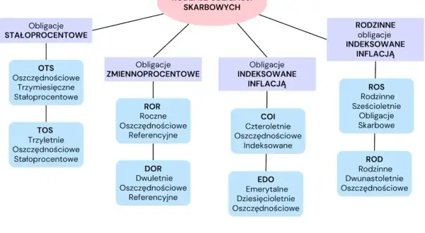 Schemat rodzajów obligacji skarbowych: stałoprocentowe, zmiennoprocentowe, indeksowane inflacją. Różne oprocentowanie i okresy.