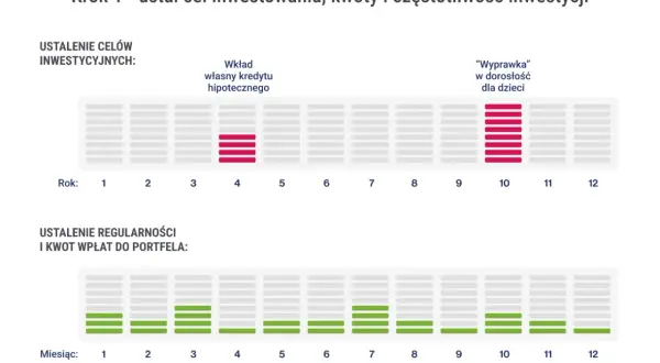 Wykres pokazuje cele inwestycyjne (np. wkład własny, wyprawka dla dzieci) i regularność wpłat do portfela, co jest kluczowe na giełdzie papierów wartościowych.