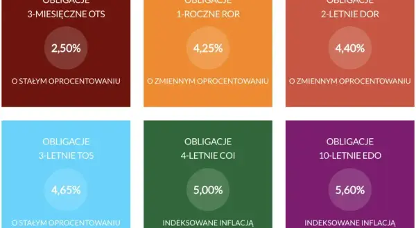 Porównanie obligacji skarbowych: 3-letnie TOS (4,65%) i inne. Warto rozważyć inwestycję w obligacje skarbowe 3-letnie czy warto?