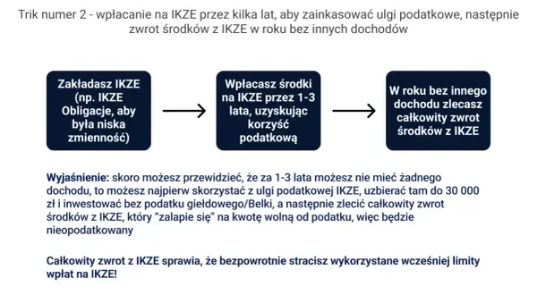 Zakładasz IKZE (np. IKZE Obligacje), wpłacasz środki 1-3 lata, by skorzystać z ulg podatkowych, a potem zlecasz zwrot środków z IKZE w roku bez innych dochodów.