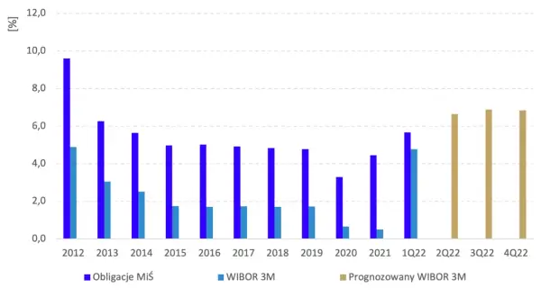 Wykres słupkowy pokazuje rentowność obligacji skarbowych 5-letnich, WIBOR 3M i prognozowany WIBOR 3M od 2012 do 4Q22.