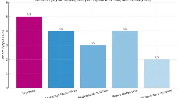 Wykres słupkowy pokazuje ocenę ryzyka wpisów w księdze wieczystej. Najwyższe ryzyko (5/5) dotyczy hipoteki.
