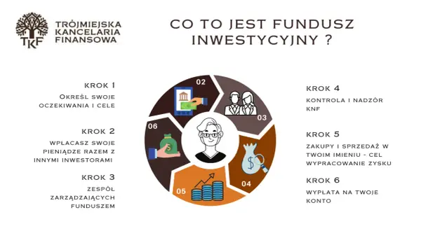 Schemat wyjaśnia, co to jest fundusz inwestycyjny zamknięty: określanie celów, wpłaty, zarządzanie, kontrola KNF, zakupy i sprzedaż, wypłata zysku.