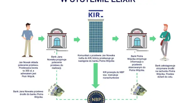 Jan Nowak zleca przelew elixir na 300 zł do Piotra Wójcika. Schemat pokazuje drogę pieniędzy przez banki i KIR do celu.
