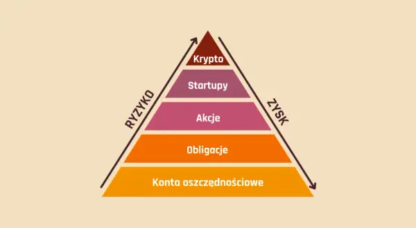 Piramide inwestycyjna: konta oszczędnościowe, obligacje, akcje, startupy, krypto. Wyższe ryzyko oznacza potencjalnie większy zysk, wyjaśniając dlaczego fundusze inwestycyjne spadają.