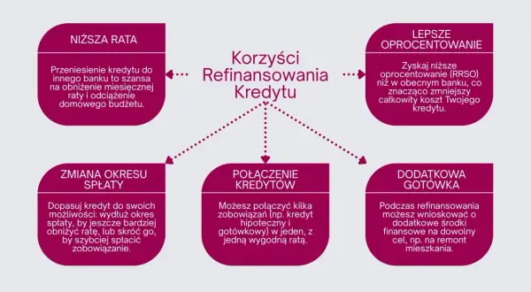 Przeniesienie kredytu hipotecznego do innego banku to szansa na niższe raty i odciążenie budżetu. Refinansowanie kredytu oferuje też lepsze oprocentowanie.
