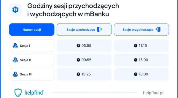 Godziny sesji przychodzących i wychodzących w mBanku. Tabela pokazuje sesje I, II, III z godzinami 05:55, 09:55, 13:25 dla sesji wychodzących i 11:15, 15:00, 18:00 dla sesji przychodzących.