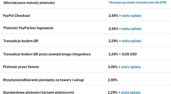 Tabela pokazuje stawki prowizji dla różnych metod płatności, w tym PayPal Checkout i płatności PayPal bez logowania.