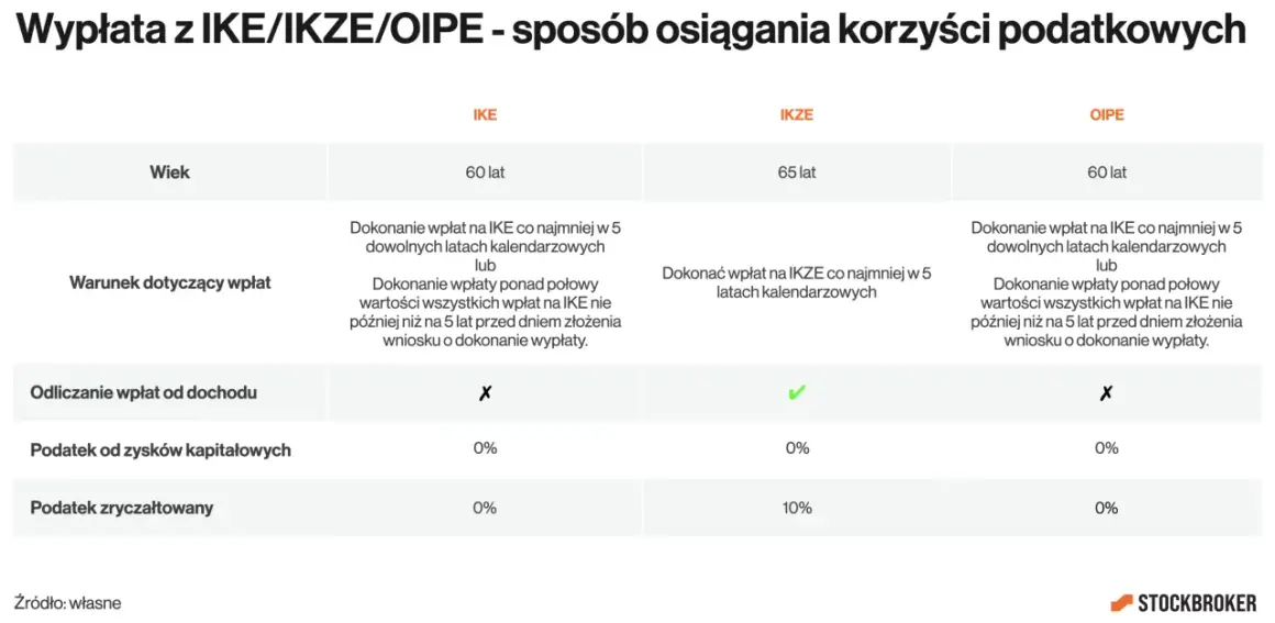 Porównanie IKE i IKZE: wiek, warunki wpłat, odliczanie od dochodu, podatki. IKZE ma korzystniejszy podatek zryczałtowany.